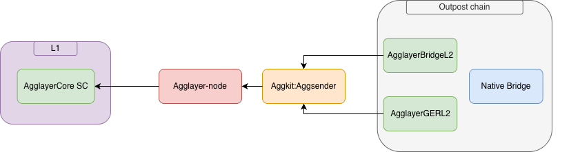 Outpost Architecture
